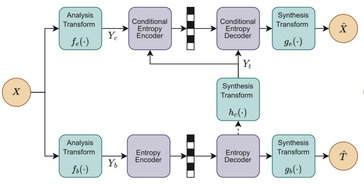 Conditional and Residual Methods in Scalable Coding for Humans and Machines