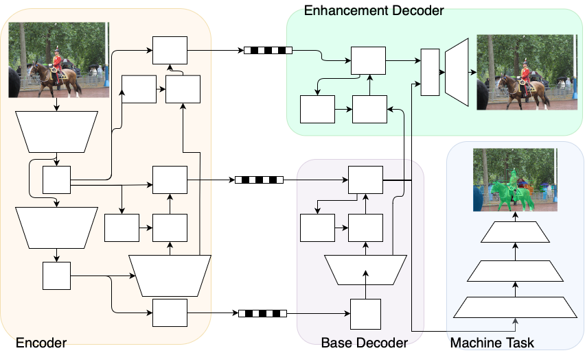 Rate-Distortion Theory in Coding for Machines and its Application
